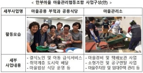 국토부, 도시재생 첫 협동조합 인천 만부마을에 100억 지원