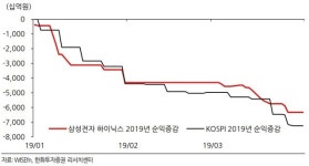 삼성전자, 1 분기 실적 발표로 바닥 찍고 올라갈까