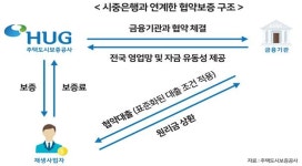 HUG, 산업은행과 도시재생 표준PF대출 MOU…연간 5000억 지원