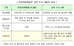 제2의 안심전환대출 8월 출시… 금리 역전 현상 해소