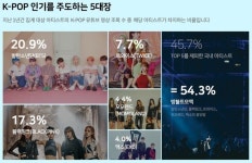 방탄소년단, K-POP팝 시장 21% 차지 케이팝 세계 지도 보니…