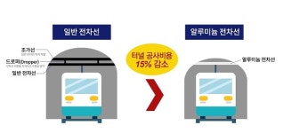 LS전선, 고속철도용 전선 개발… 터널 공사비 15% 절감
