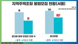 [생생국감]값싼 아파트 알고보니 불법 지역주택조합…서울 절반 넘어
