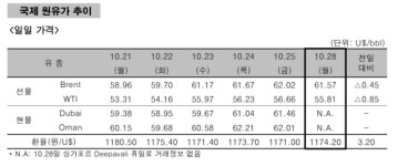 [국제유가] 美 재고 증가 영향 하락… WTI 55.81弗