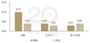잠실주공·신천장미 최고 1500만원↑…상한제 영향 아직 없어