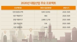 대림산업, 인천 청천2구역 등 올 2만1932가구 공급…완판신화 잇겠다