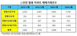 HOT·HOT·HOT…뜨거워진 인천 주택시장 1/3이 외지투자자