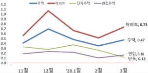 3월 시가총액 탑50 아파트 매매지수 일제히 하락…11개월만