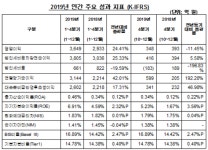 SC제일은행 작년 당기순익 3144억원… 전년比 42%↑
