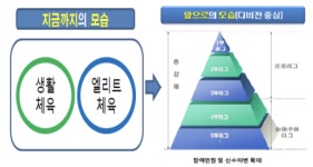 야구·탁구·당구 승강제 도입…생활체육 저변 확대 기대