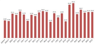 경북도내 제21대 총선 사전 투표율 28.70%…20대보다 2배 넘어