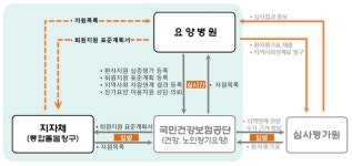 건보공단, 요양병원-지자체 연계 ‘통합돌봄’ 시스템 구축