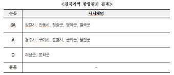 포항시 공약이행평가, SA등급에서 B·C등급으로 추락