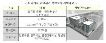 기재부, 안양세관 복합개발 사업계획 승인…327억 투입