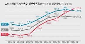 창릉신도시 발표 1년만에 고양덕양 행신동 1.4억↑