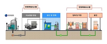 한화파워시스템, 한국가스공사에 ‘수소충전시스템’ 공급