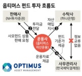 사모펀드 난타전… 野, 옵티머스 현 정권 연루설 집중 추궁