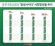 음료전문가 이영구 사장, 힘 빠지는 70돌 칠성사이다… 반등 성공할까