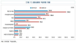 경제주체 자금흐름 변화…실물경제 부정적 영향 위험↑