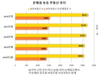 코로나·부동산 경기 침체에 건물 파는 은행들…4년새 180개 매각