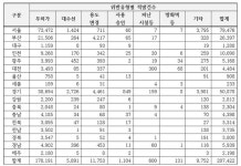 불법건축물, 대전4484?충남4398?충북 2304?세종 233건 적발