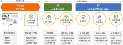KT, 세계로시스템과 학원 교육 디지털화 맞손