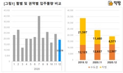 12월 아파트 입주물량 1만9078가구, 전년比 43%↓…전세난 가중 불가피