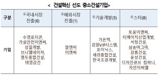 국토부, 기술력 보유 중소건설 20개사 건설혁신 선도기업 선정