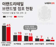 [단독] '비상경영' 이랜드리테일, '뉴코아아울렛 모란점'도 폐점