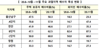 부산·대구·울산·파주·창원 등 36곳 조정대상지역 지정