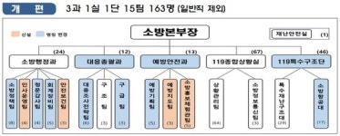 충북소방본부 조직개편…4팀 신설?수난구조대 ‘충주 이관’