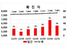 대구 달서구·동구 의료기관서 코로나 추가 5명 발생 ‘33명 확진’
