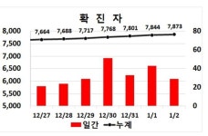 대구 수성구 교회서 6명 코로나 발생…29명 신규 확진
