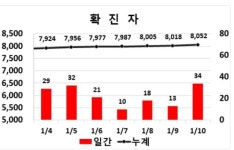 대구 의료기관·마사지숍에서 코로나19 무더기 감염 ‘확산 우려’