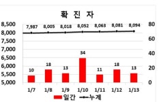 대구지역 코로나 발생 13명…달성 소재 D회사 2명 추가 확진