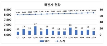 대구지역 코로나19 모두 12명 추가…노래연습장 2명 확진