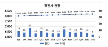 대구지역 코로나19 모두 7명, ‘노래연습장’ 추가 확진자 없어