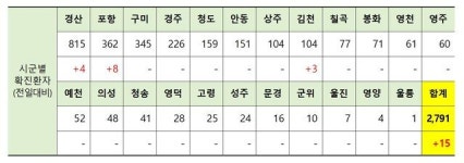 경북 포항 북구 목욕탕발 코로나19 확진 4명 발생
