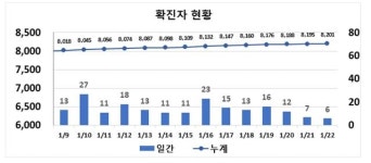 대구 스크린골프연습장 접촉자 2명 코로나19 확진