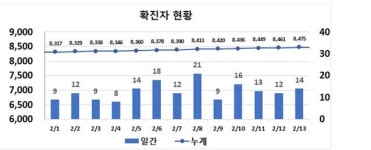 대구 북구 병원과 일가족 코로나19 확진 ‘확산 우려’
