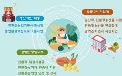 경북도, 올해 친환경농업 선순환 구축 110억원 지원 ‘반등’