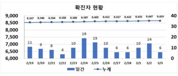 북구 대학생 지인 모임서 코로나19 확진 4명 발생