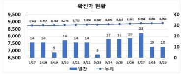 대구 동구 사우나와 중구 사업장 등서 코로나 확진…10명 신규 발생