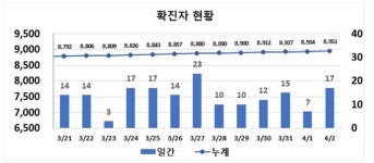 대구 중구 사업장 접촉한 남구 종교시설서 코로나 확진 발생