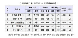 공공재건축 후보지, 용적률 178%p·세대수 1.5배↑