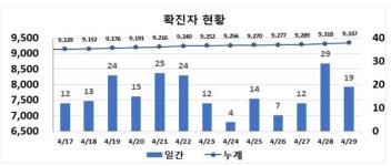 순천대구내이용원 | 대구 수성구 이용소서 2명 코로나 확진…19명 신규 발생