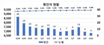 대구 달서구 체육시설 코로나 관련 1명 등 전체 4명 신규 발생