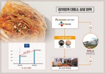 세계김치연구소, 대상?CJ제일제당과 중소업체에 EU 인증 젓갈 수출지원