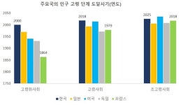이지스자산운용 2045년 국내 고령화율 37%…시니어하우스 주목