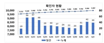 대구 동아백화점 쇼핑점 3명 코로나 확진…39명 신규 발생